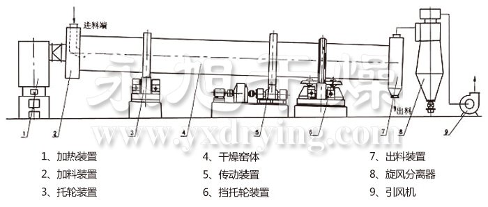 回轉(zhuǎn)滾筒干燥機(jī)