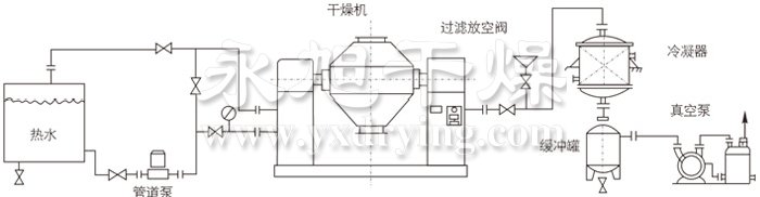 雙錐回轉(zhuǎn)真空干燥機(jī)安裝示范