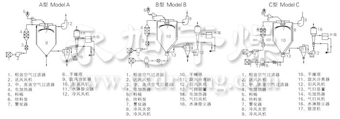 中藥浸膏噴霧干燥機結構示意圖